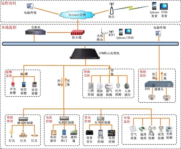 智能家居應(yīng)用解決方案解析